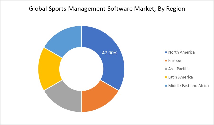 Sports Management Software Market By Region